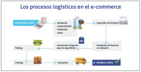 los-procesos-logisticos-en-el-e-commerce fuente: Libro Blanco del Comercio Electrónico