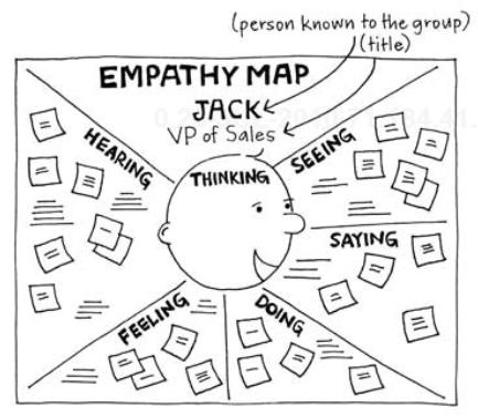 emphaty map